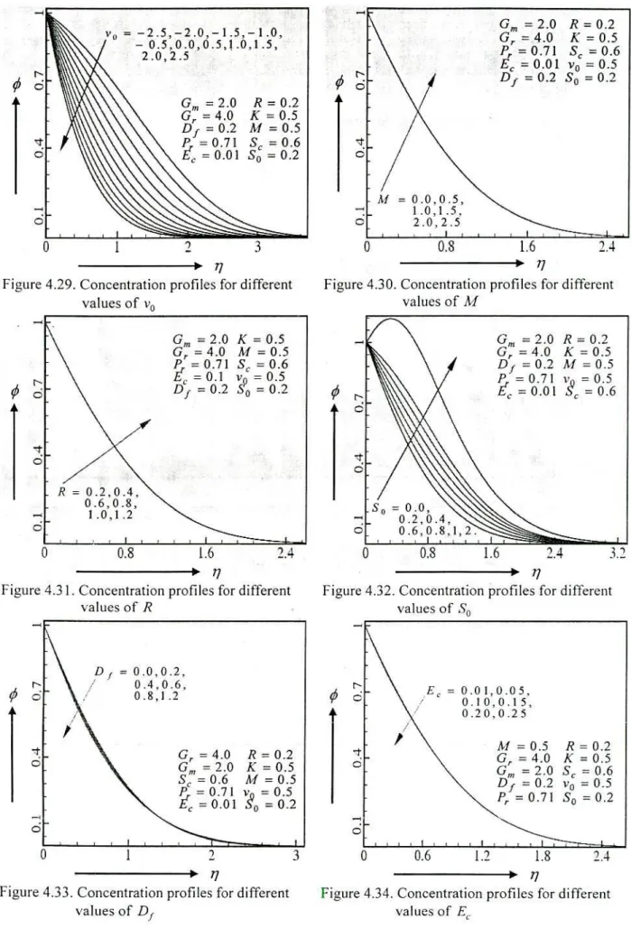 Figure 4.29. Concentration profiles for different  Figure 4.30. Concentration  profiles for different 