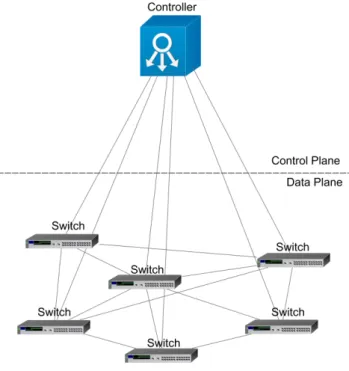 Figure 2.1: Separating Data plane and Control plane with Software Defined Networking