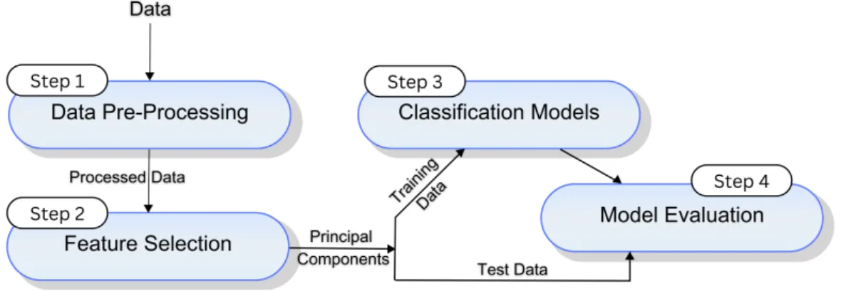 Figure 4.1: Workflow of the proposed model