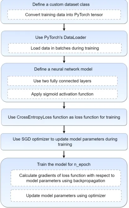 Figure 4.7: Steps in defining and training the neural network classifier model using python