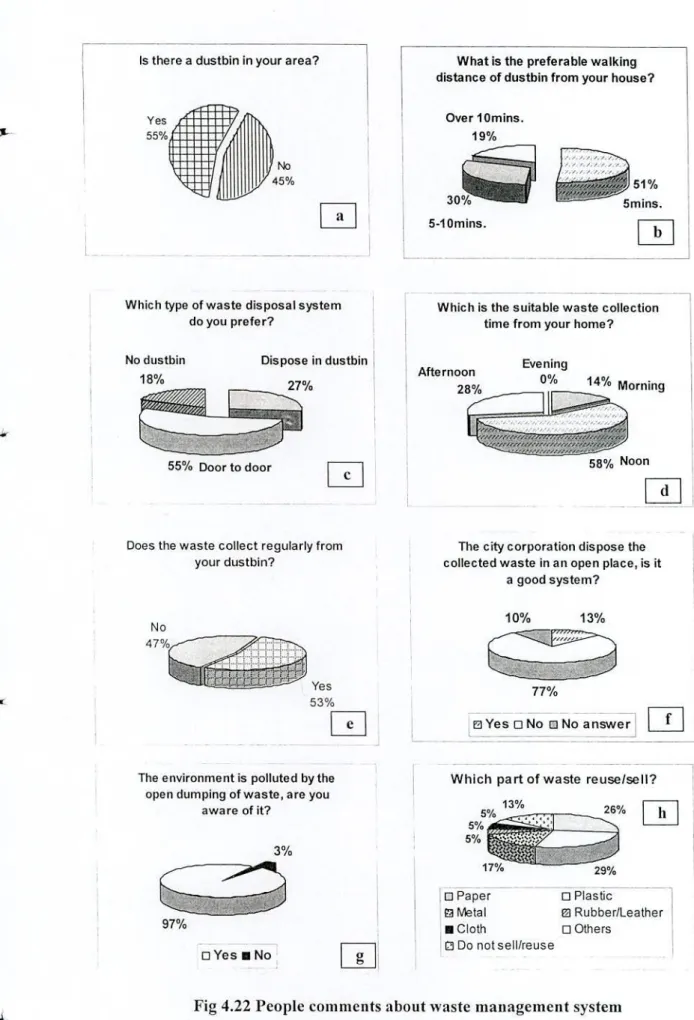Fig 4.22 People comments about waste management system 
