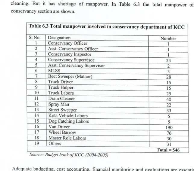 Table 6.3 Total manpower involved in conservancy department of KCC 