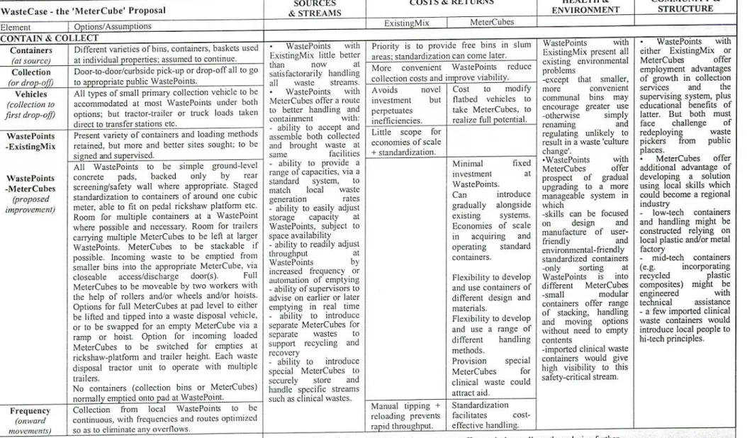 Table 6.6: WasteCase-the MeterCube proposal 