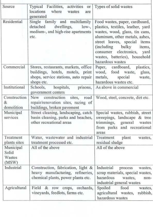 Table 2.1 Typical solid waste generating facilities, activities and locations  associated with various source classifications 