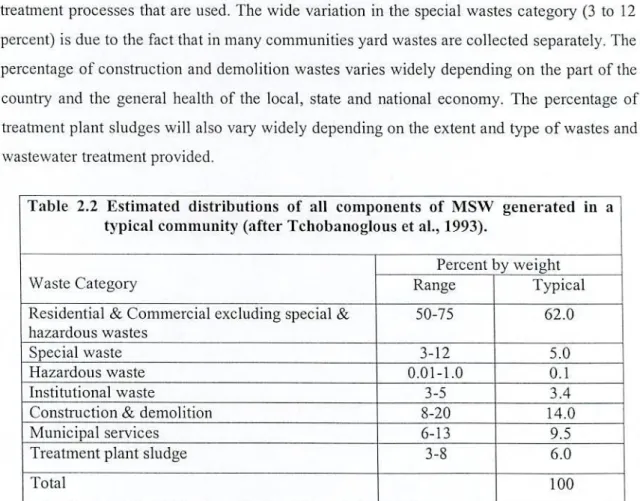 Table 2.2 Estimated distributions  of all components of  MSW generated in a  typical community (after Tchobanoglous et al., 1993)