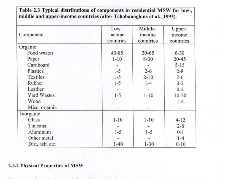 Table 2.3 Typical distributions of components in residential MSW for low-,  middle and upper-income countries (after Tchobanoglous et al., 1993)