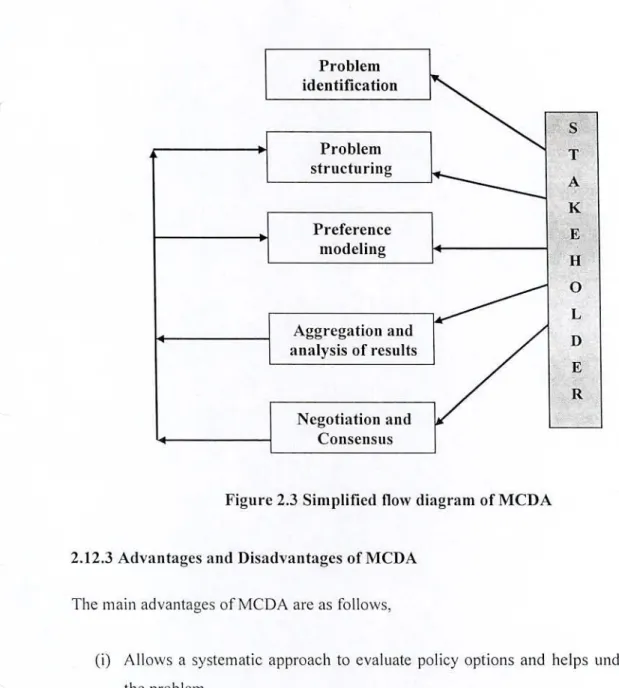 Figure 2.3 Siniplified flow diagram of MCDA 