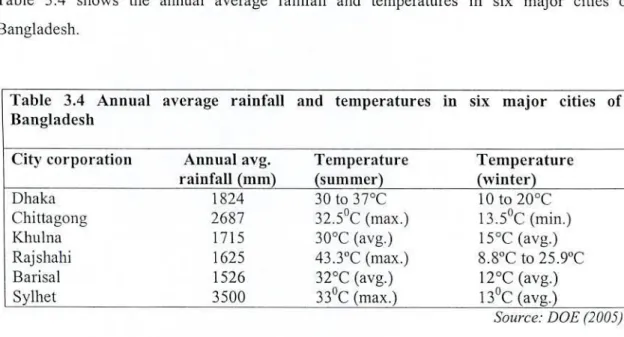 Table 3.4 shows the annual average rainfall and temperatures in six major cities of  Bangladesh