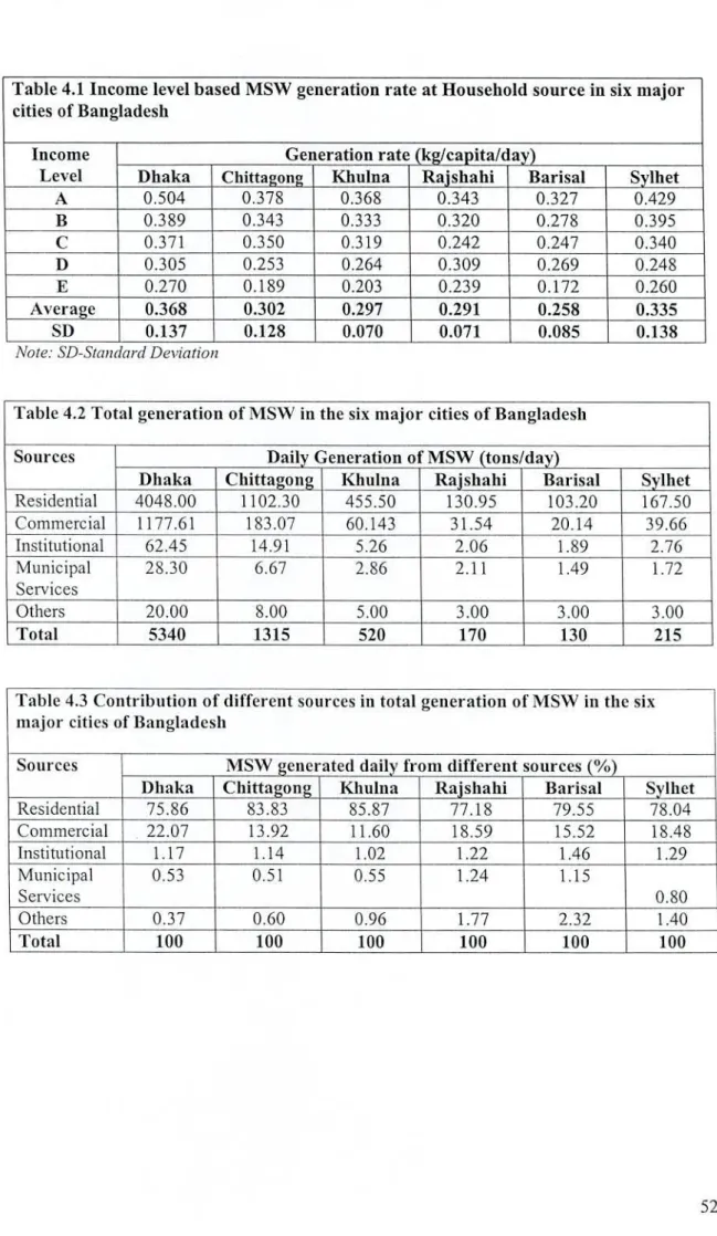Table 4.1 Income level based MSW generation rate at Household source in six major  cities of Bangladesh 