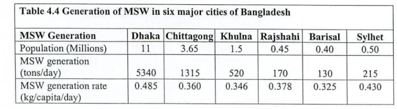 Table 4.4 Generation of MSW in six major cities of Bangladesh 