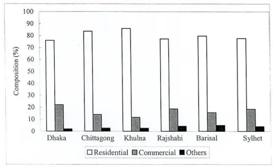 Figure 4.2 MSW generations according to major sources in the six cities of Bangladesh 