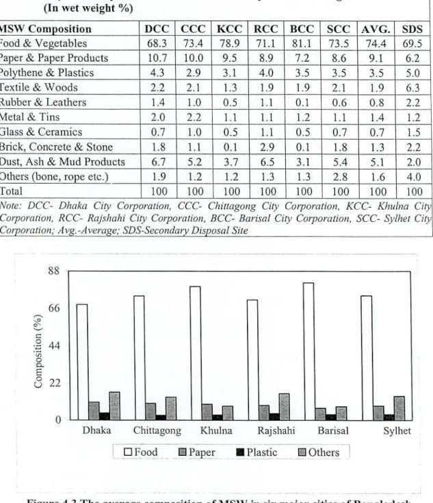 Table 4.5 Physical composition of MSW in the six major cities of Bangladesh  (In wet weight %) 