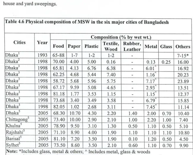Table 4.6 Physical composition of MSW in the six major cities of Bangladesh 