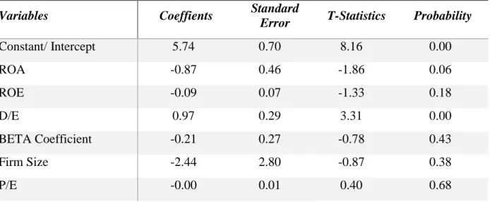 Table 4: Random Effect Regression Model 