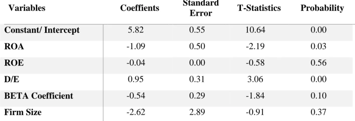 Table 7: Housman Test 