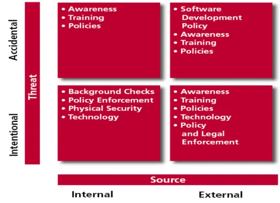Figure 2.2: Risk Assessment and Response