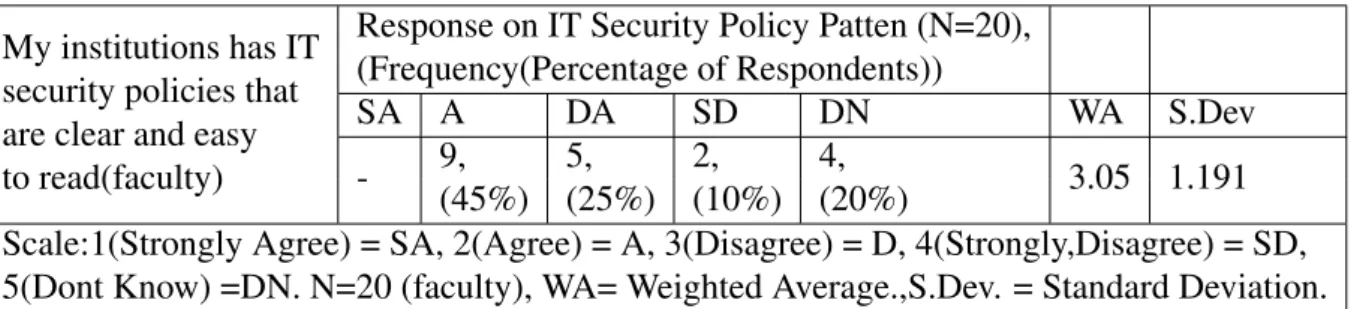 Table 4.1: IT Security Policy Patten My institutions has IT