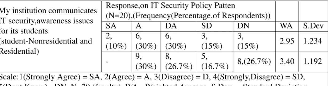 Table 4.2: IT Security Awareness Patten My institution communicates