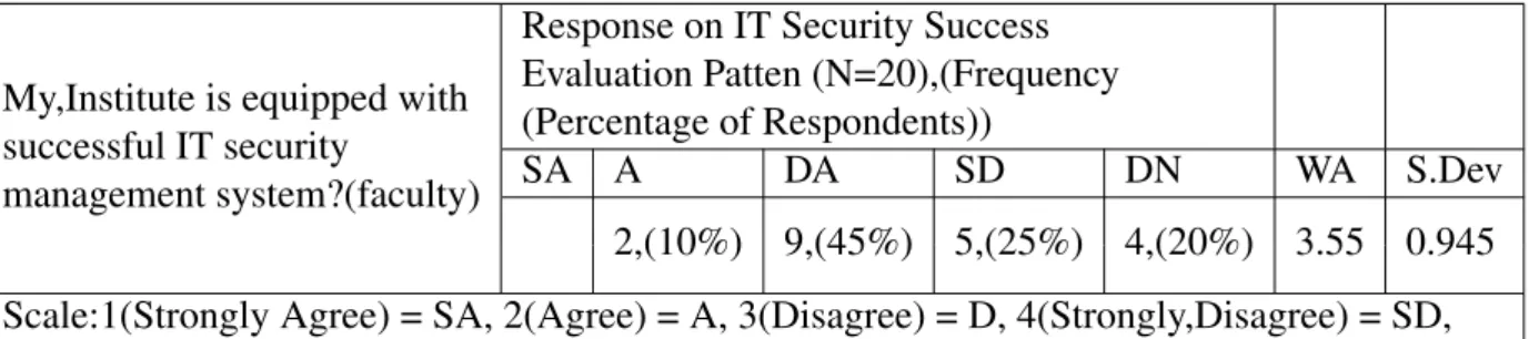 Table 4.3: IT Security success evaluation