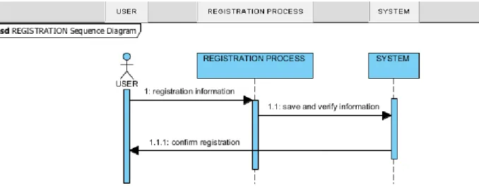 Diagram 3: Registration Sequence Diagram 