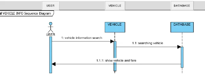 Diagram 6: Vehicle Information Sequence Diagram 