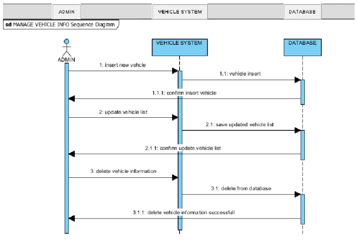 Diagram 7: Manage Vehicle Information sequence Diagram 