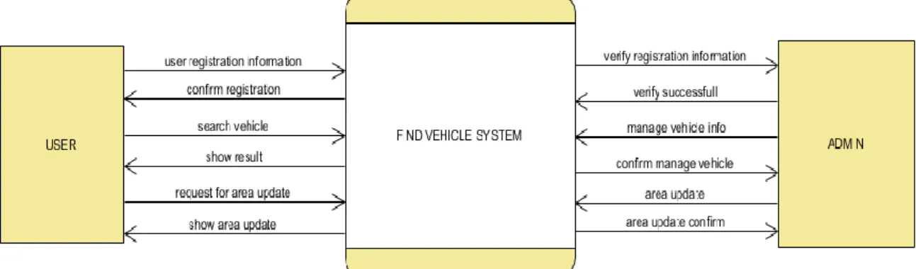 Diagram 8: DFD Level-0 
