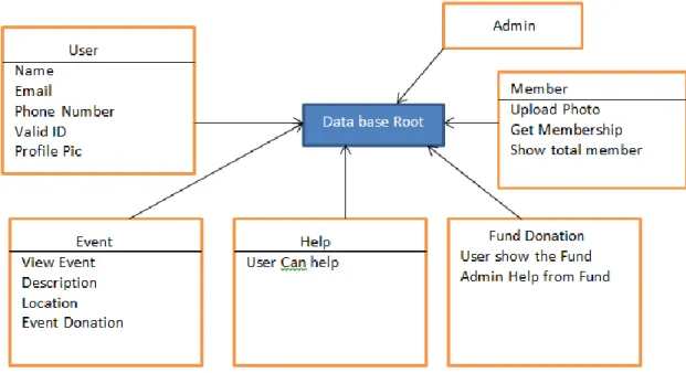 Figure 3.4: Logical Data modeling of android application of Co-Operative Organization