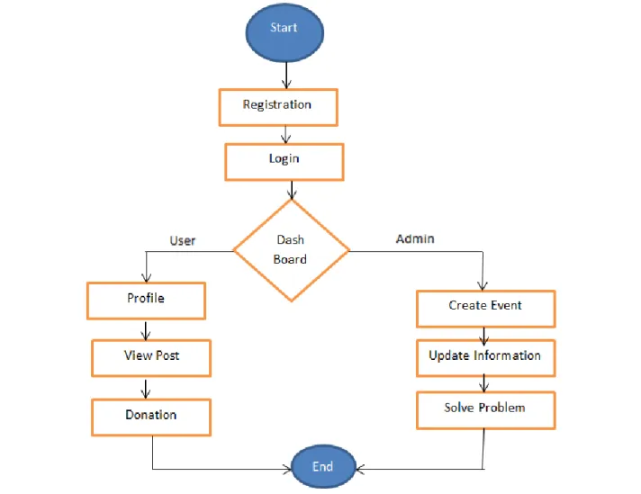 Figure 3.5: Flow chart of android application of Co-Operative Organization