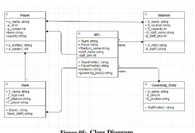 Figure 05:   Class Diagram  