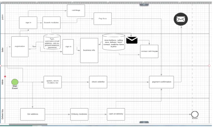 Figure 3.1 shows business process model notation. 