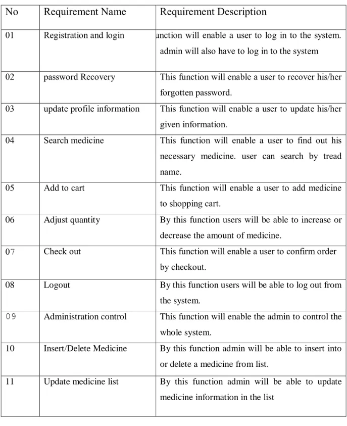 Table 3.2: The requirement list of the User: 