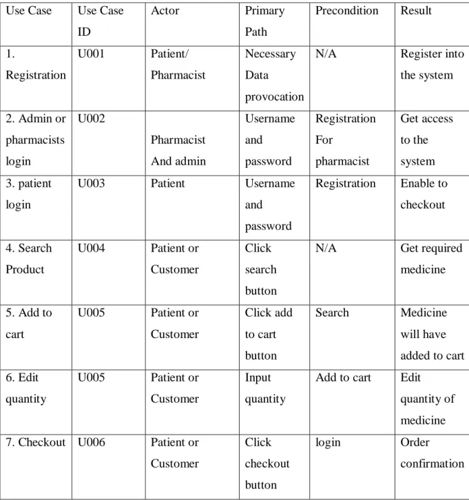Table 3.3: Description of use case diagram  Use Case  Use Case 
