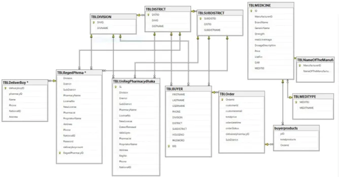 figure 3.4 shows the logical data model of the system 