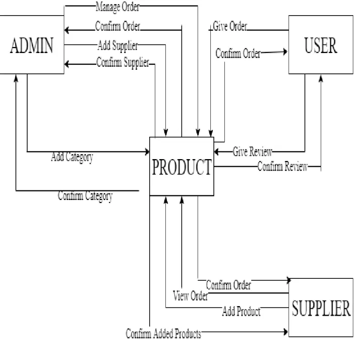 Figure 4.3.1 Context Diagram (DFD 0)