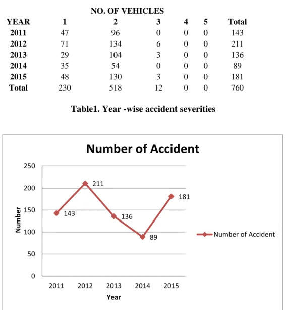 Figure 1: Accidents by Year 