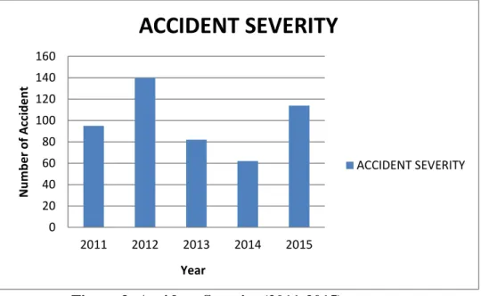 Figure 4: Accident Severity (2011-2015) 
