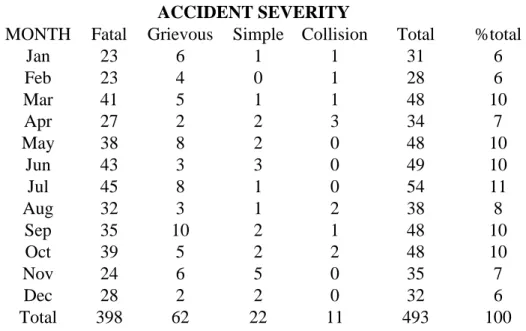 Table 3: Month -wise accident severities 