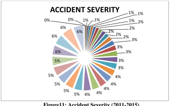 Figure 12: Accidents by Day of week 