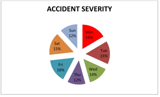 Figure 14: Accidents by Collins type 
