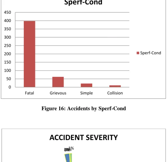 Figure 17: Accidents by Sperf-Cond 