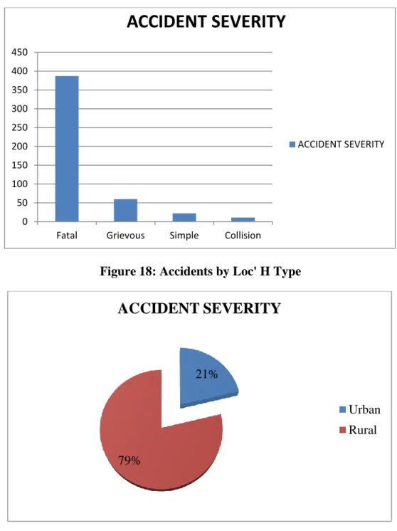 Figure 19: Accidents by Loc' H Type 