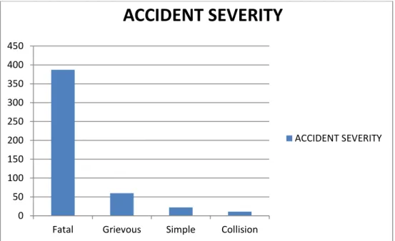 Figure 18: Accidents by Loc' H Type 