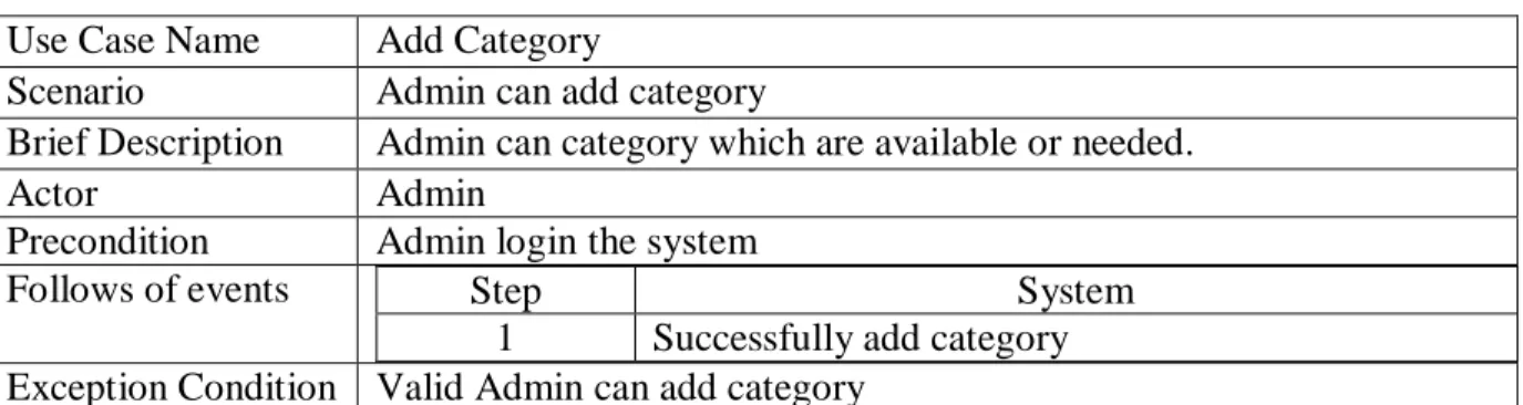 Table 3.9: Admin Delete Category  Use Case Name Delete Category 