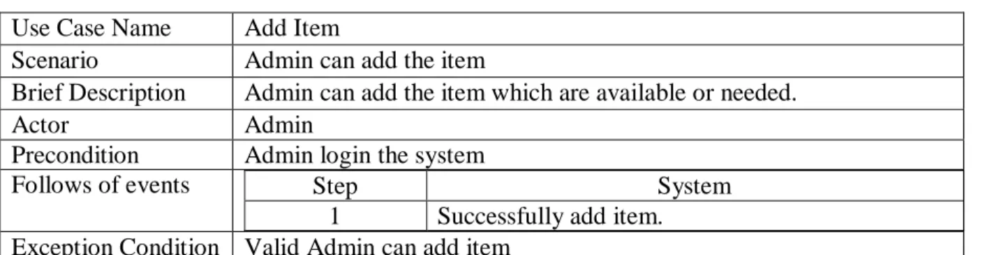 Table 3.12: Admin Delete Item  Use Case Name Delete Item 
