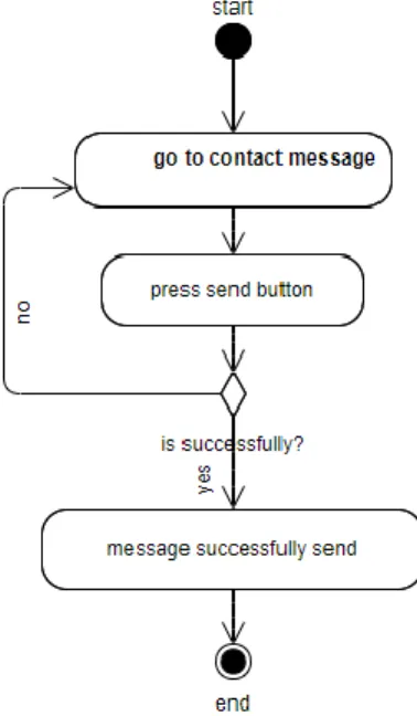 Figure 3.3.4: Activity diagram (Online Food Corner)  3.3.5. Customer facebook live chat 