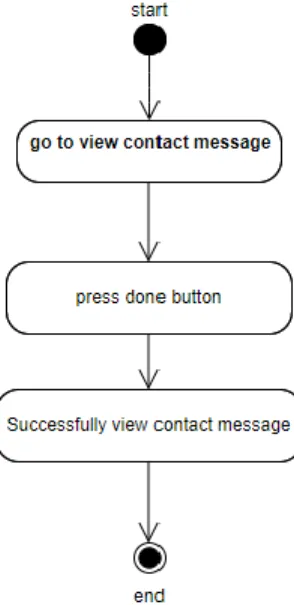 Figure 3.3.14: Activity diagram (Online Food Corner)  3.3.15. Admin delete contact message 