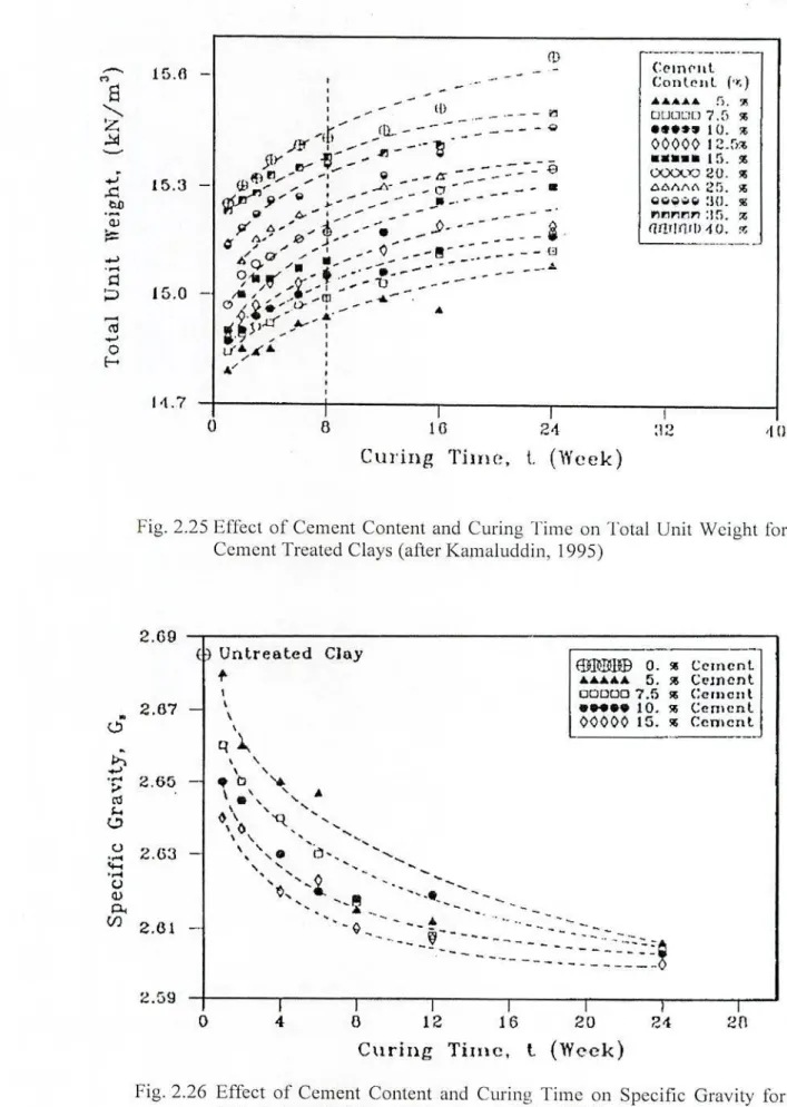 Fig. 2.25 EFfect of Cement  Conteiit  and  Curing Time on Total Unit Weight  for  Cement Treated Clays (after Kamaluddin, 1995) 