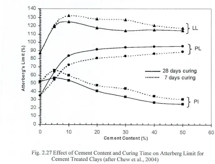 Fig. 2.27 Effect of Cement Content and Curing Time on Attcrbcrg Limit for  Cement l