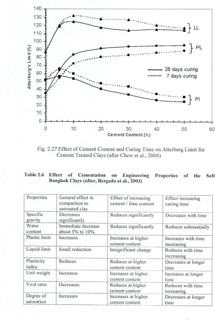 Table 2.6 Effect  of Cementation on  Engineering Properties  of (he Soft  Bangkok Clays (after, Bergado et at., 2003) 